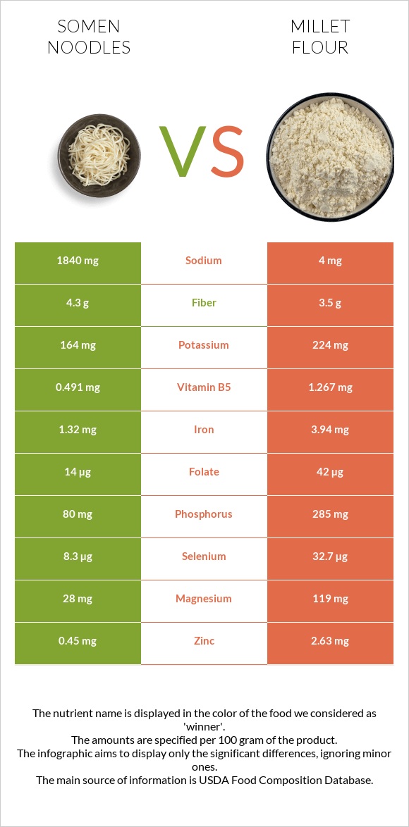 Somen noodles vs Կորեկի ալյուր infographic