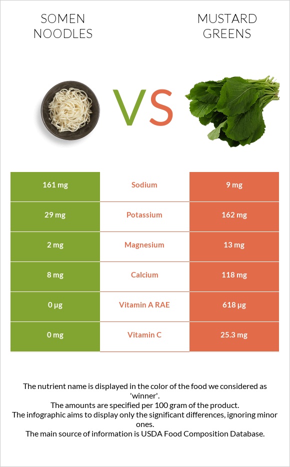 Somen noodles vs Mustard Greens infographic