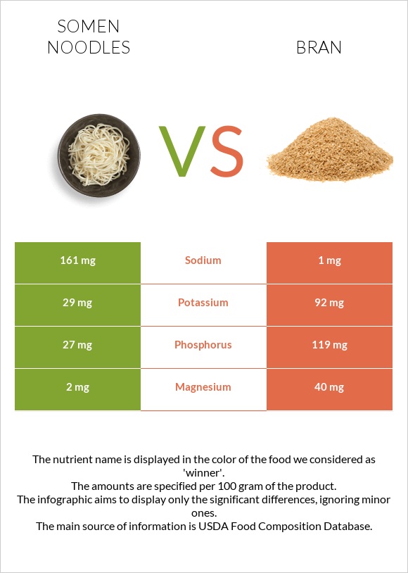 Somen noodles vs Թեփ infographic