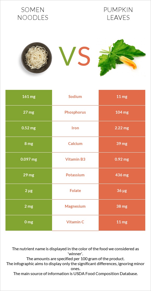 Somen noodles vs Pumpkin leaves infographic