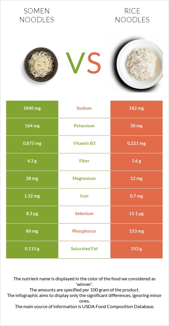 Somen noodles vs Rice noodles infographic