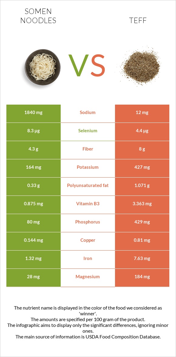 Somen noodles vs Teff infographic