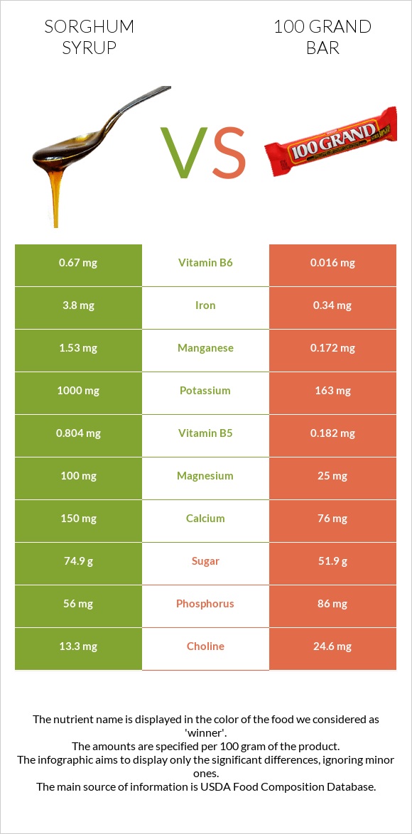 Sorghum syrup vs 100 grand bar infographic