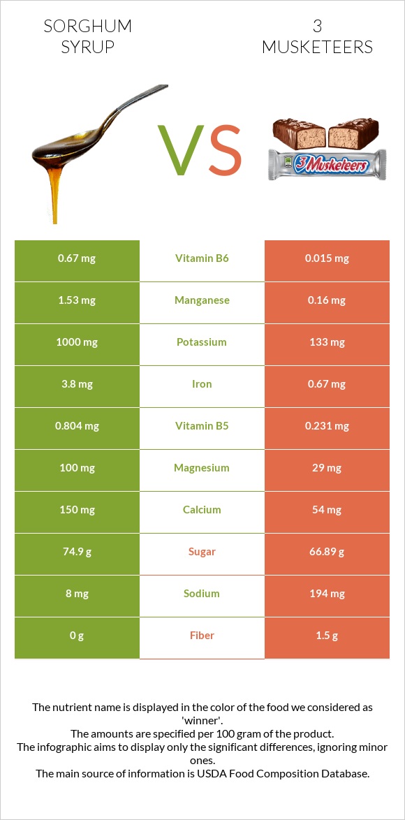 Sorghum syrup vs 3 musketeers infographic