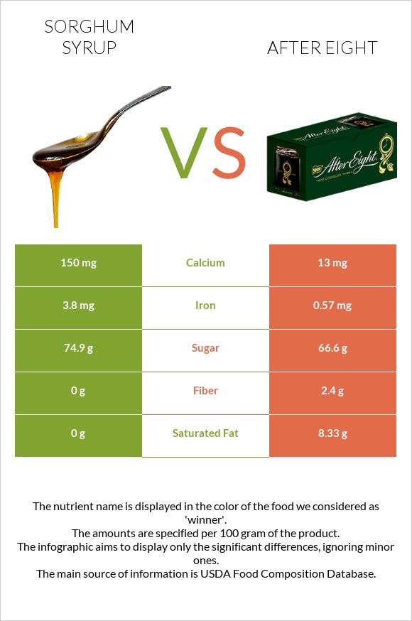 Sorghum syrup vs After eight infographic