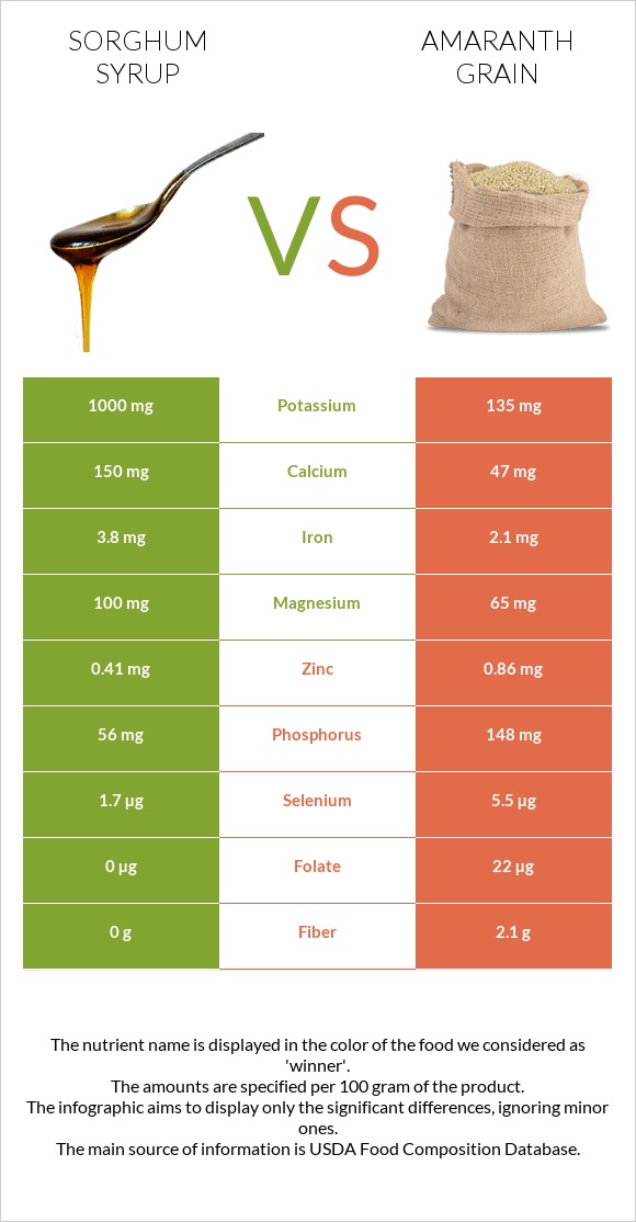 Sorghum syrup vs Amaranth grain infographic