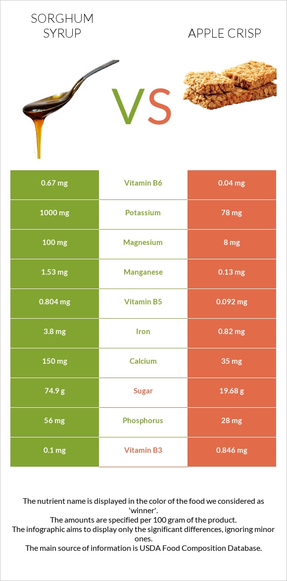 Sorghum syrup vs Apple crisp infographic