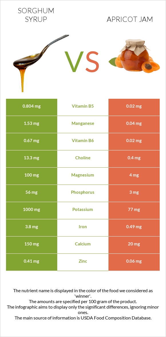 Sorghum syrup vs Apricot jam infographic