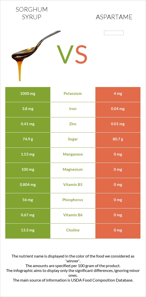 Sorghum syrup vs Aspartame infographic
