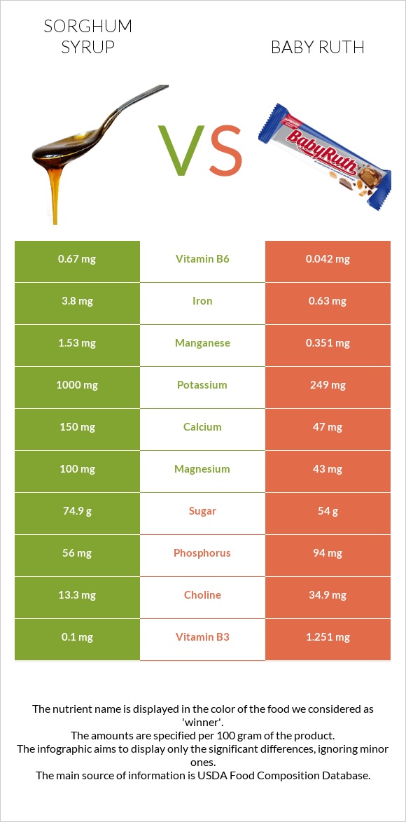 Sorghum syrup vs Baby ruth infographic