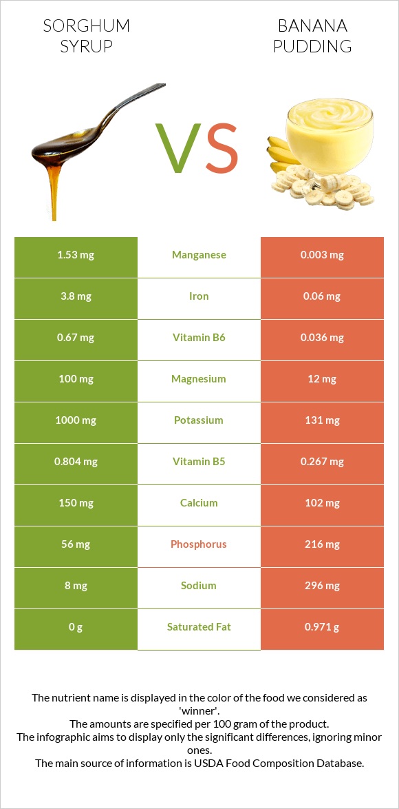 Sorghum syrup vs Banana pudding infographic