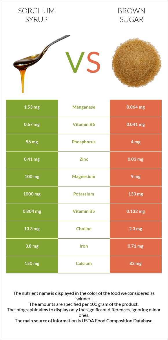 Sorghum syrup vs Շագանակագույն շաքար infographic