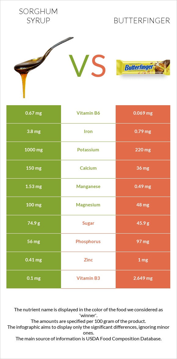 Sorghum syrup vs Butterfinger infographic