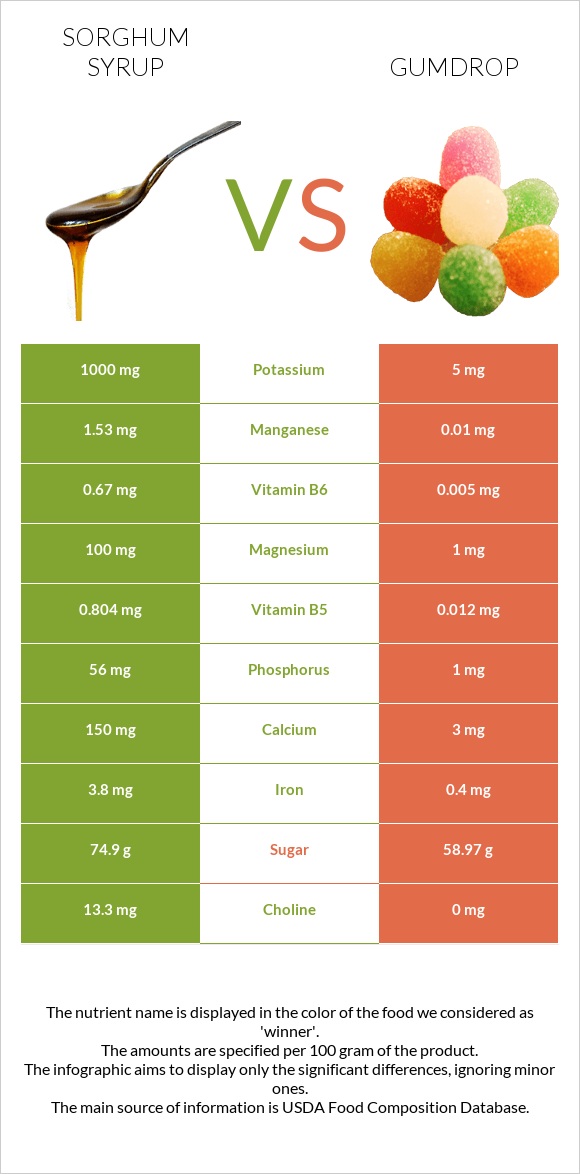 Sorghum syrup vs Gumdrop infographic