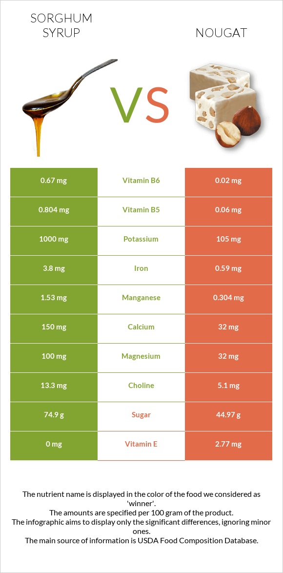 Sorghum syrup vs Նուգա infographic