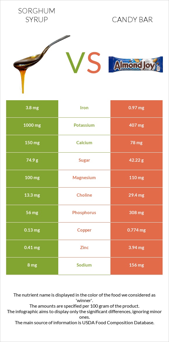 Sorghum syrup vs Candy bar infographic
