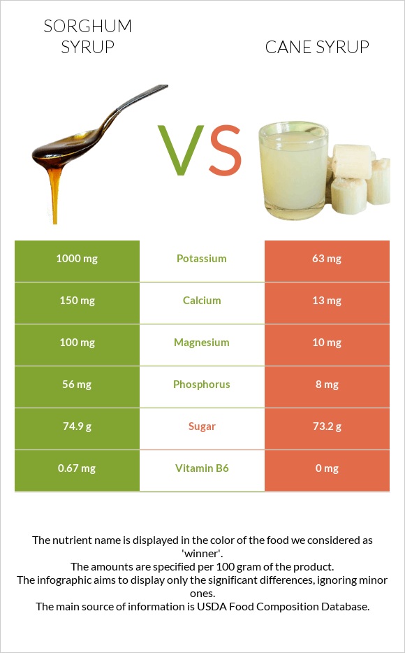 Sorghum syrup vs Եղեգի օշարակ infographic