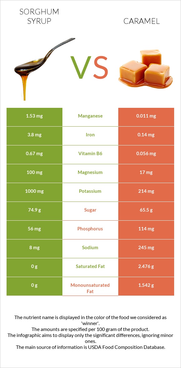 Sorghum syrup vs Կարամել infographic