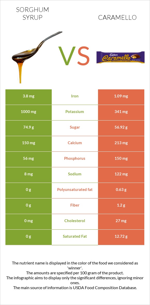 Sorghum syrup vs Caramello infographic