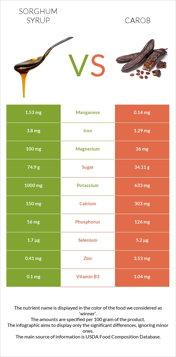Sorghum syrup vs Carob infographic