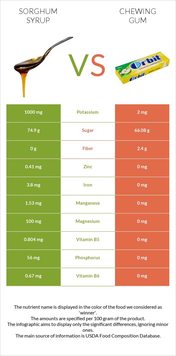 Sorghum syrup vs Chewing gum infographic