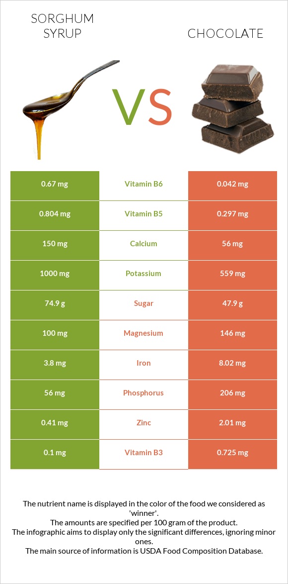 Sorghum syrup vs Շոկոլադ infographic