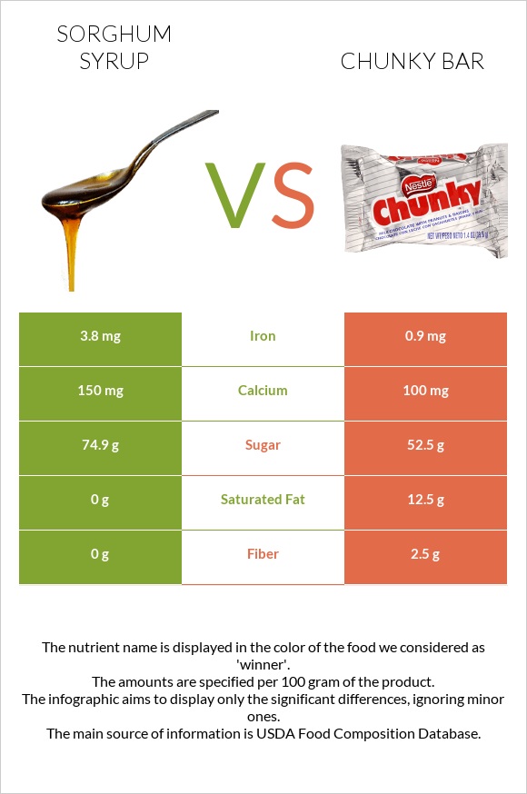 Sorghum syrup vs Chunky bar infographic