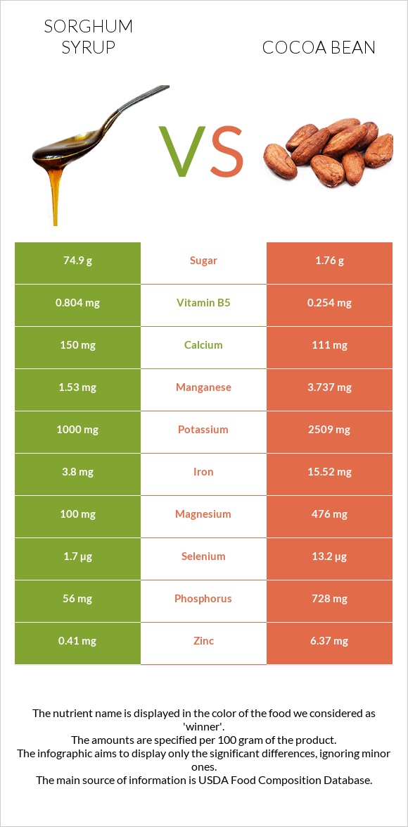 Sorghum syrup vs Cocoa bean infographic