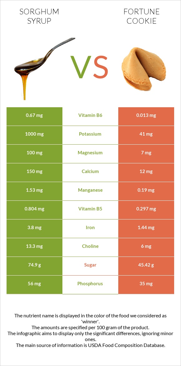 Sorghum syrup vs Թխվածք Ֆորտունա infographic