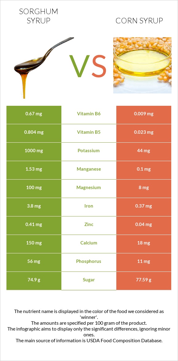 Sorghum syrup vs Corn syrup infographic