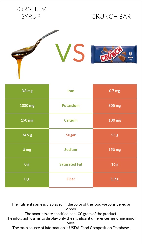 Sorghum syrup vs Crunch bar infographic