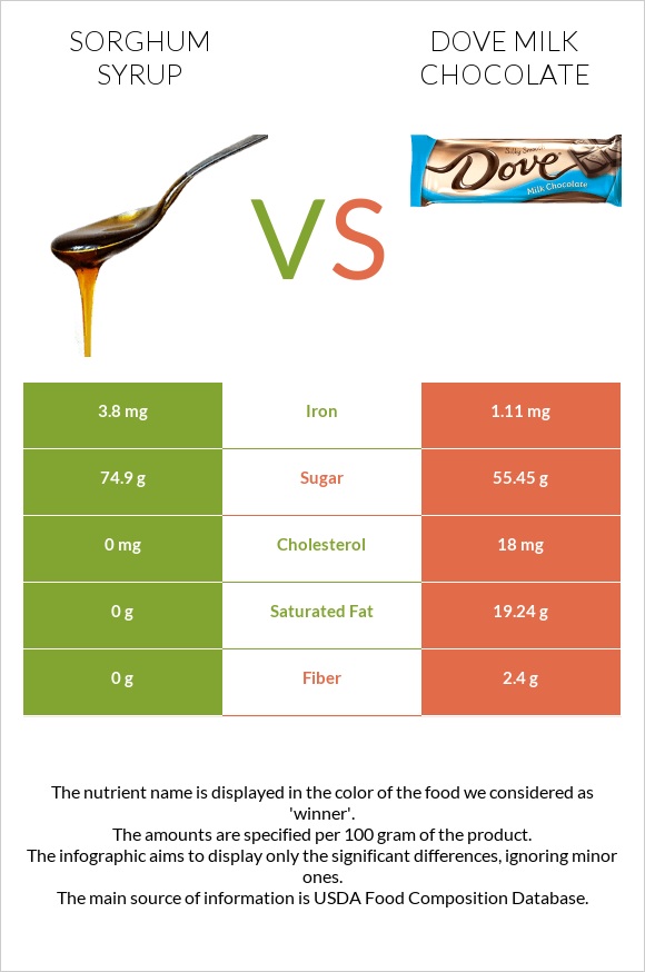 Sorghum syrup vs Dove milk chocolate infographic