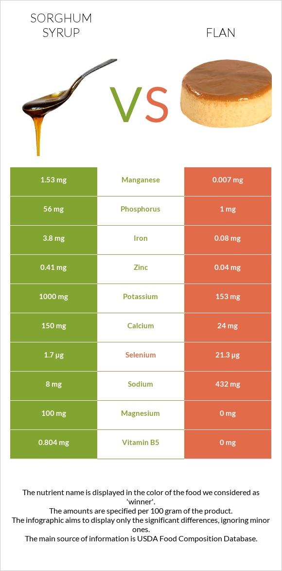 Sorghum syrup vs Flan infographic