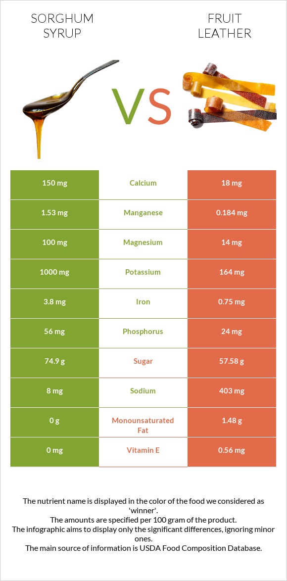 Sorghum syrup vs Fruit leather infographic