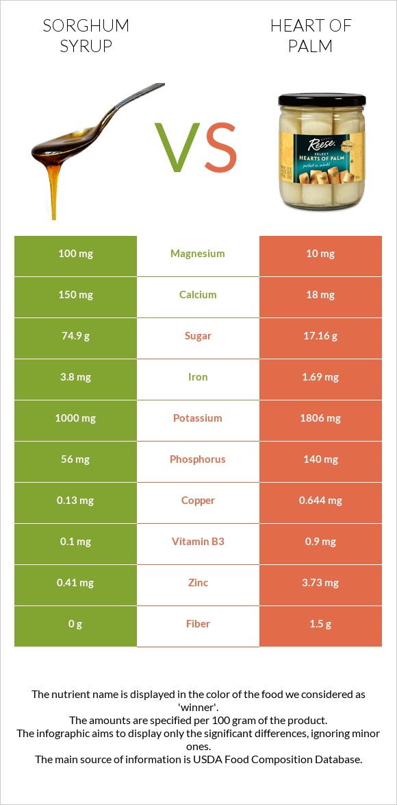 Sorghum syrup vs Heart of palm infographic