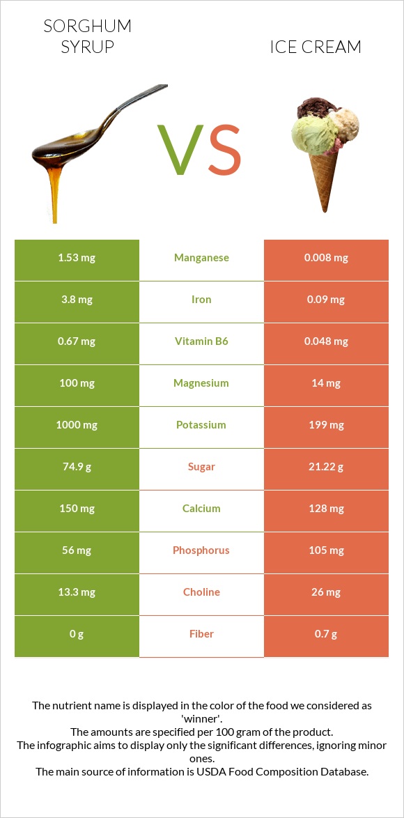 Sorghum syrup vs Ice cream infographic