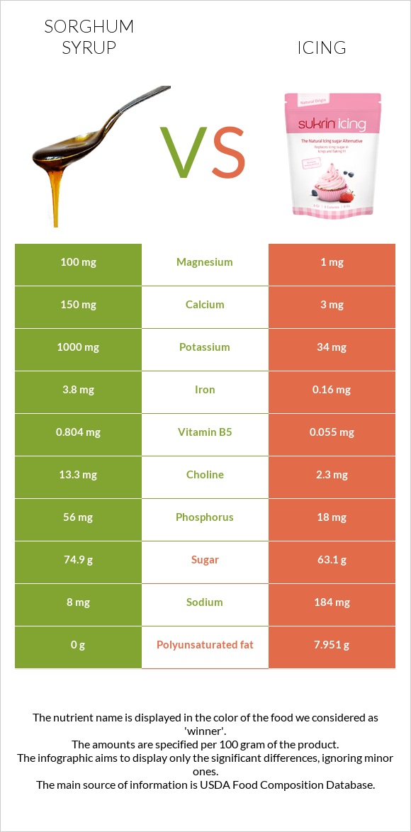 Sorghum syrup vs Icing infographic