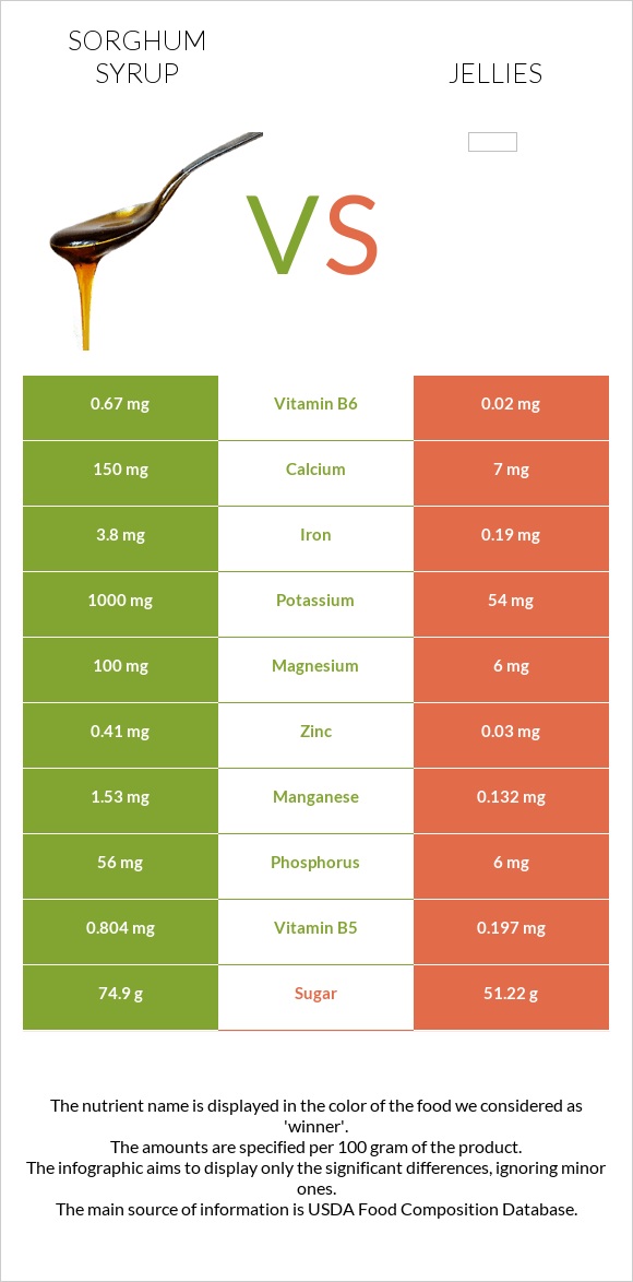 Sorghum syrup vs Դոնդողներ infographic