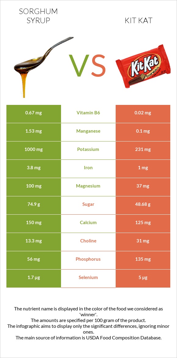 Sorghum syrup vs ՔիթՔաթ infographic