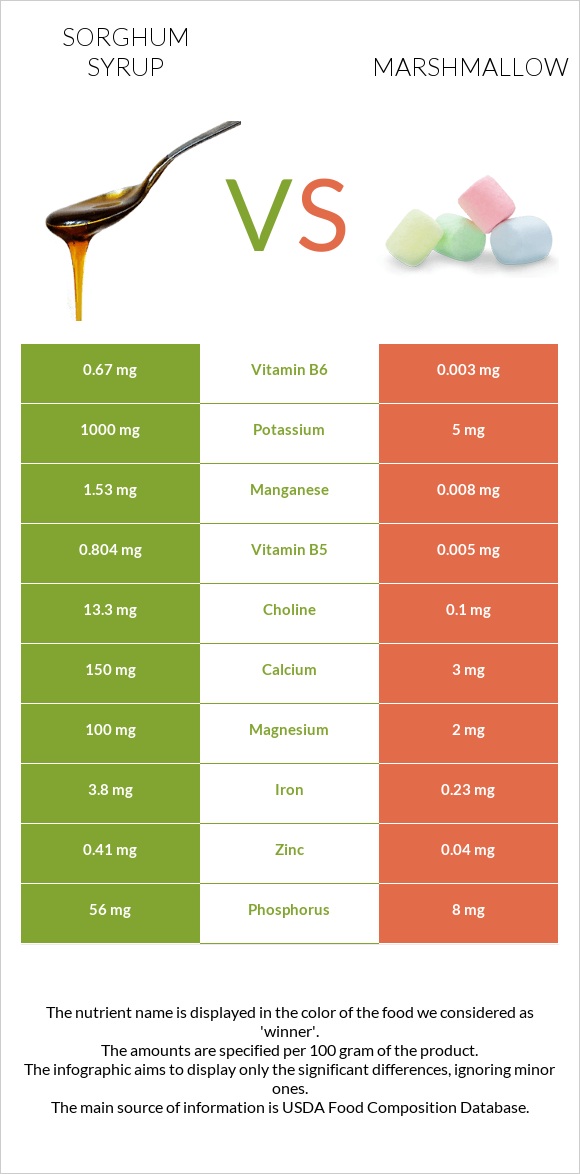 Sorghum syrup vs Marshmallow infographic