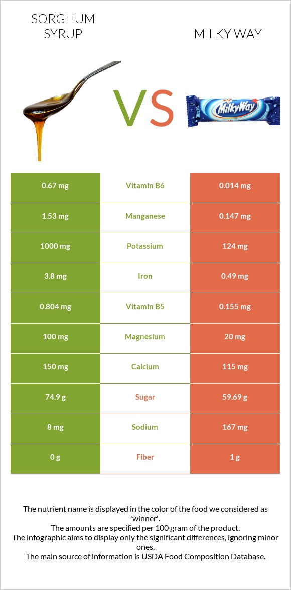 Sorghum syrup vs Milky way infographic