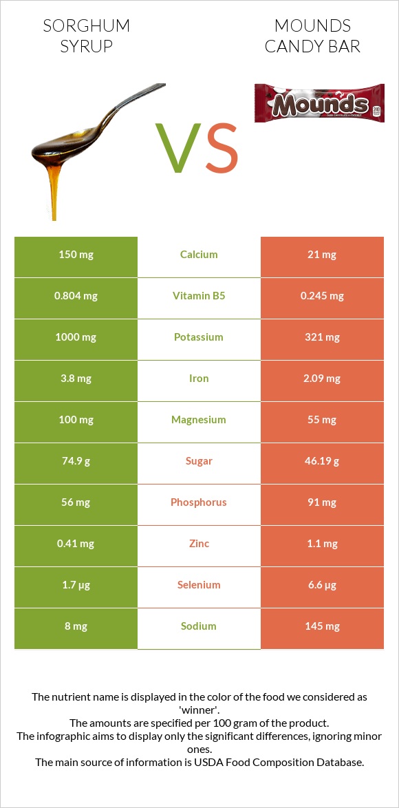 Sorghum syrup vs Mounds candy bar infographic