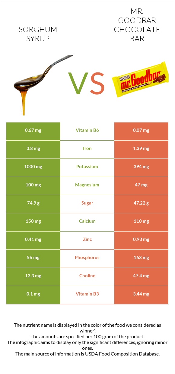 Sorghum syrup vs Mr. Goodbar infographic