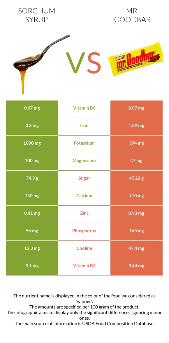 Sorghum syrup vs Mr. Goodbar infographic