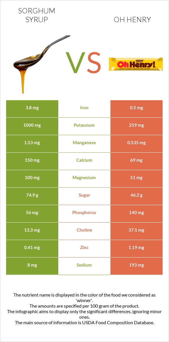 Sorghum syrup vs Oh henry infographic