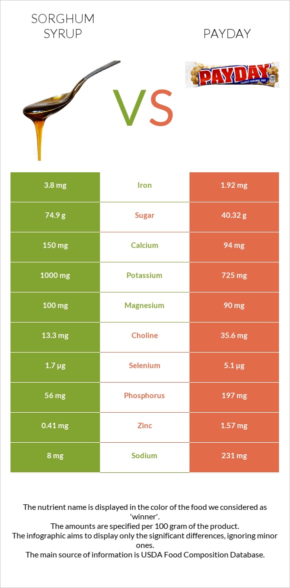 Sorghum syrup vs Payday infographic