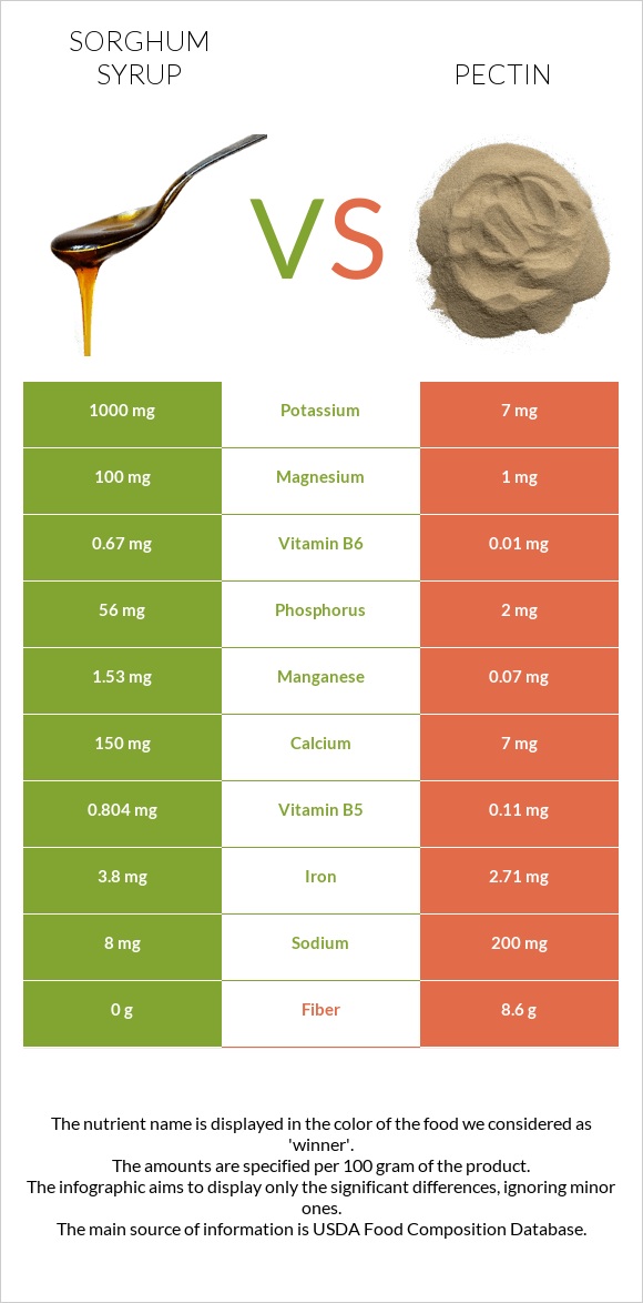 Sorghum syrup vs Pectin infographic