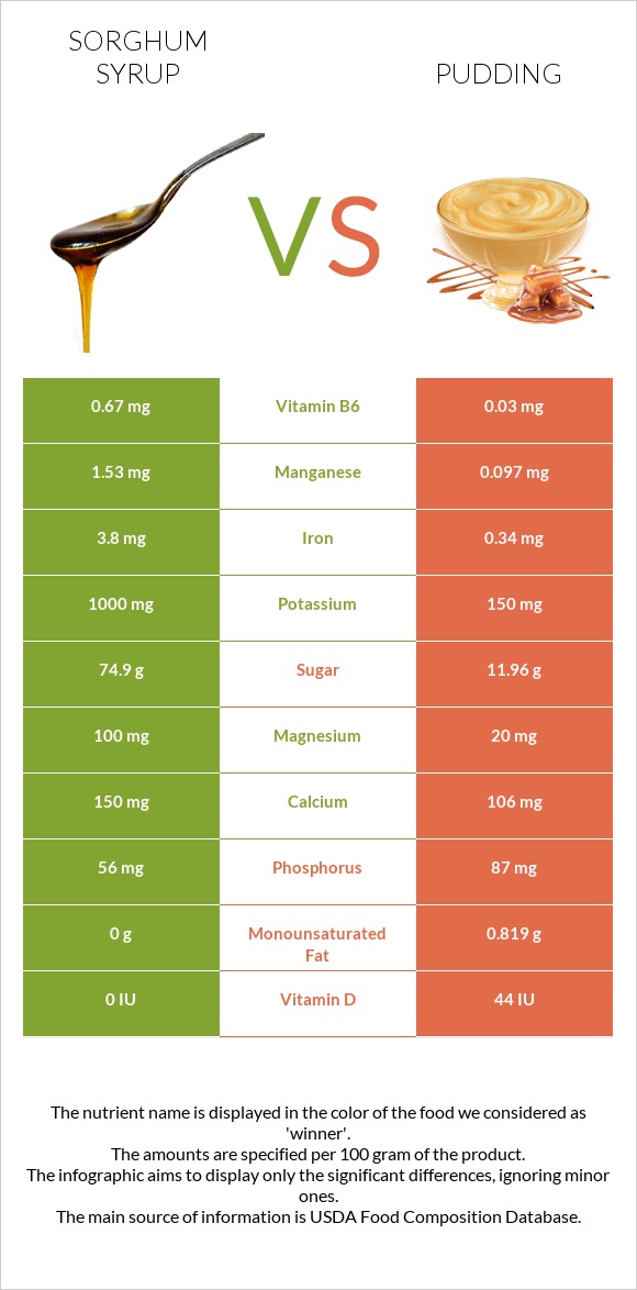 Sorghum syrup vs Պուդինգ infographic