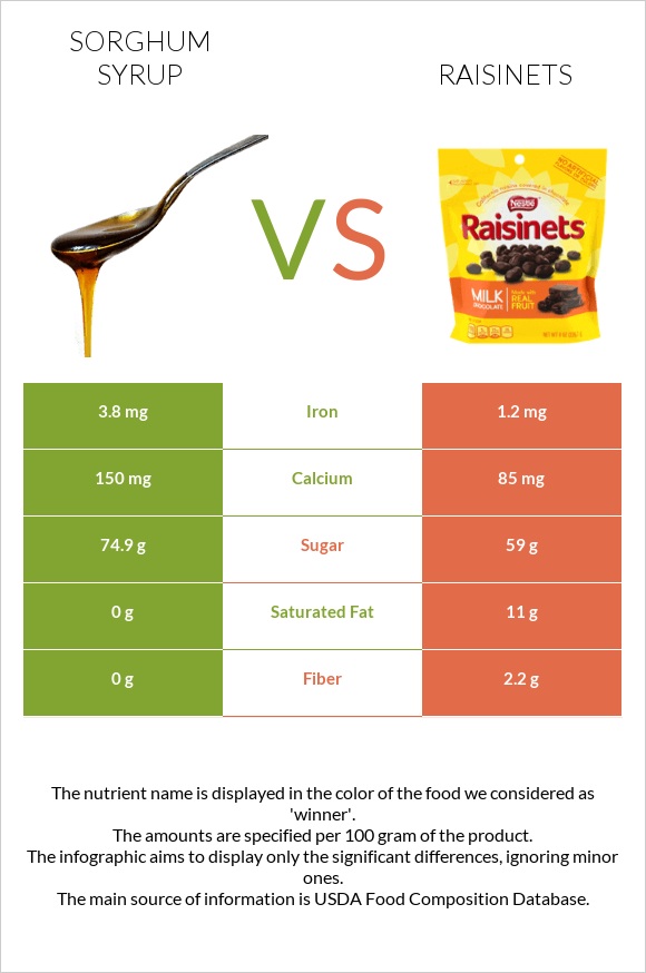 Sorghum syrup vs Raisinets infographic