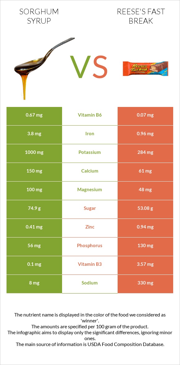 Sorghum syrup vs Reese's fast break infographic